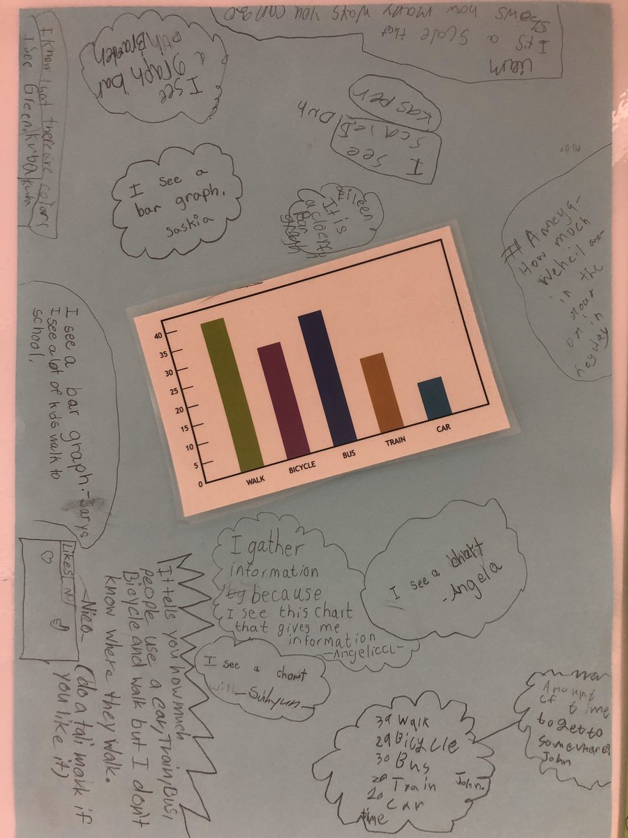 Ms_Hodel3HM's tweet photo. Students study data tables and graphs and explain what they see, what they can learn from the image and anything else they know! #datacollection #graphing #provocation #thirdchat @FIS_School https://t.co/gN224zmNGe