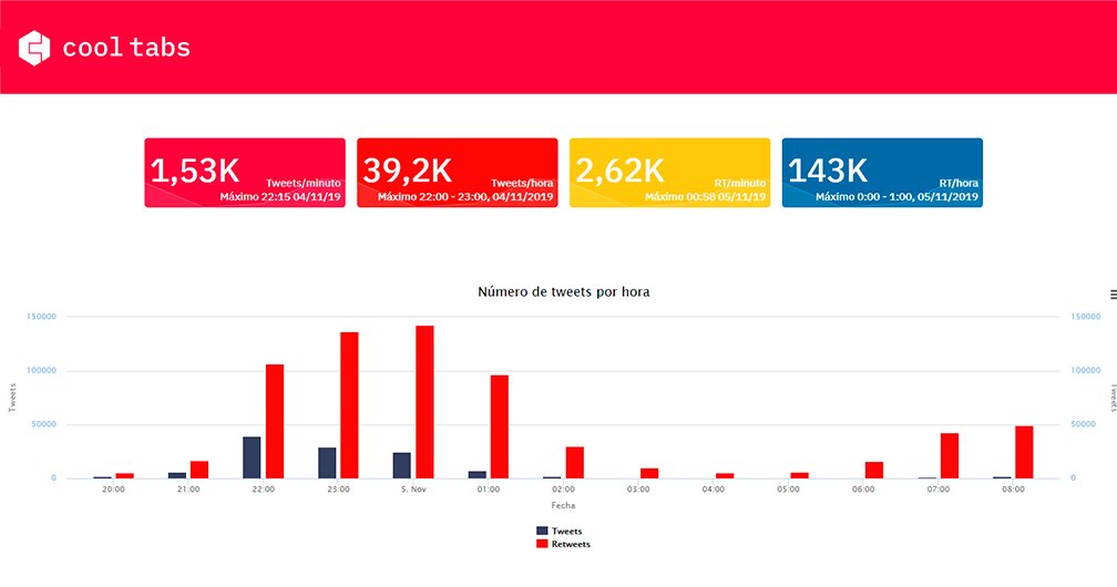 cooltabsapp's tweet photo. Rivera y su adoquín consiguen el minuto de oro de tweets de #ElDebate4N. A las 22:15 se publicaron 1.530 tweets. https://t.co/uflmcFvfDh