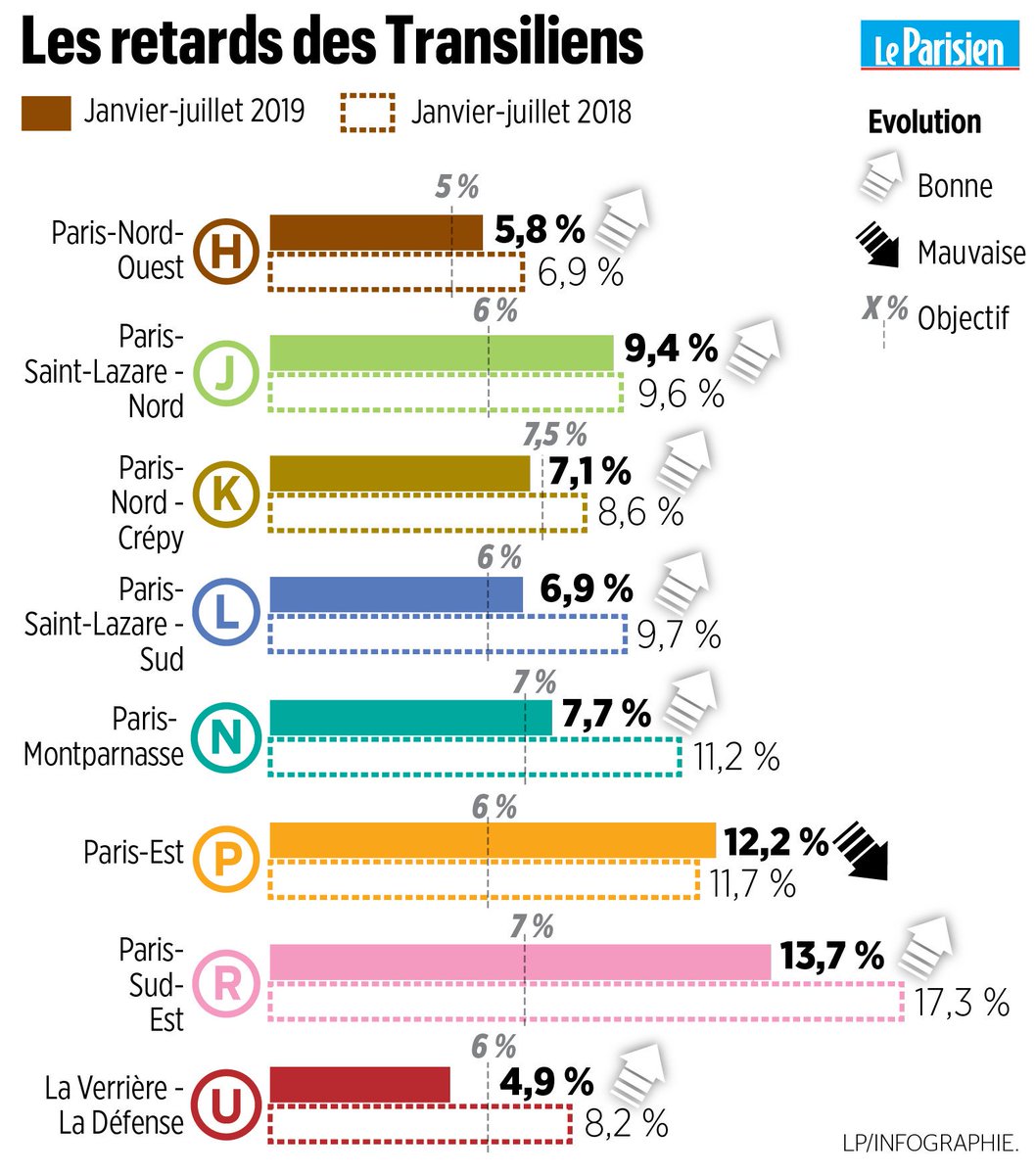 leparisieninfog's tweet photo. RER, trains et métros en Île-de-France : proportion des trains en retard au premier semestre >> https://t.co/0vQ9vYU8jM https://t.co/WA8FvkhaVS