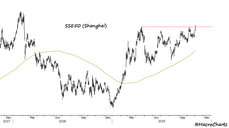 MacroCharts's tweet photo. Four important charts worth sharing – adding even more weight to the global breakouts in progress.

Note the Shanghai 50 "big guns" index (fourth chart) is up +33% YTD – outperforming *all* U.S. indexes by a wide margin. And no one is talking about it.

$MXWO $HSCEI $KOSPI #SSE50 https://t.co/jiZS9nUHTd