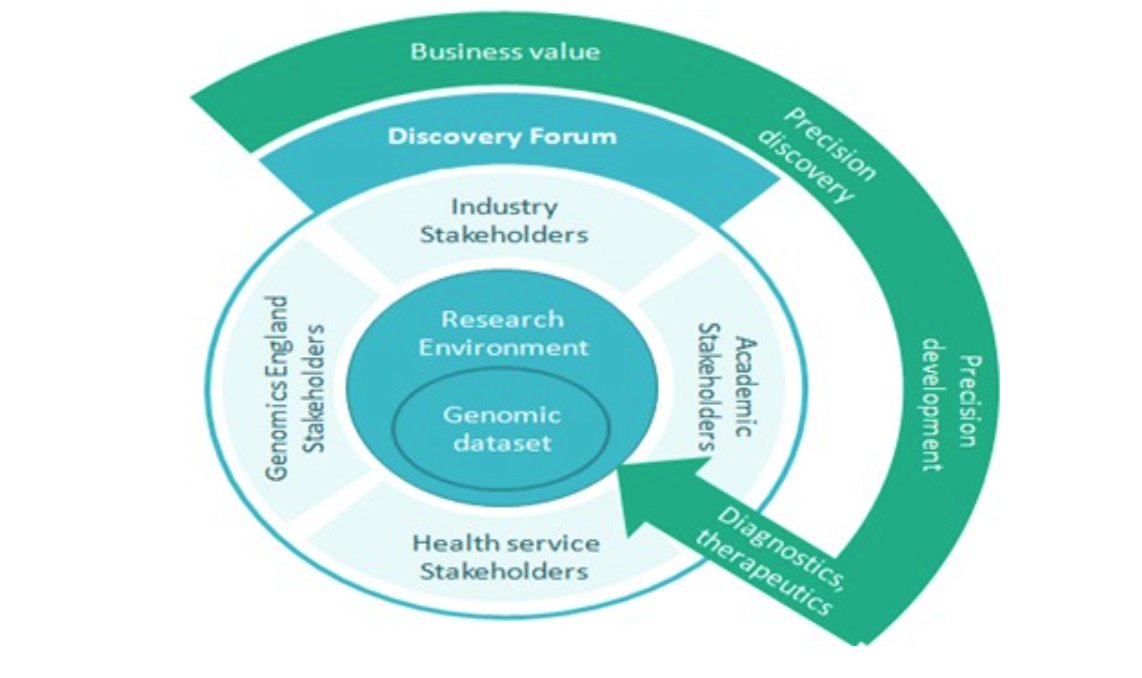 LSH_UK's tweet image. The expansion of the 100,000 #GenomesProject means that one million whole genomes will be sequenced. 

Genomics England works with industry through the #DiscoveryForum, providing a platform for collaboration.

From a report by LSH and Release-Life Sciences Ltd.