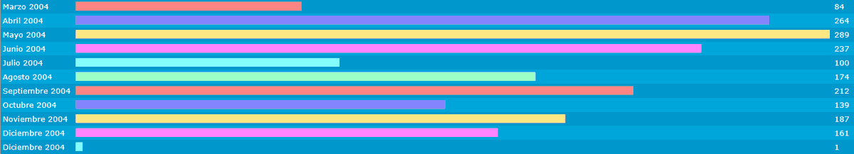 HackHispano's tweet image. Las estadísticas de publicación de nuevos hilos fueron aumentando desde el año 2004. Ya se genero un núcleo de usuarios asiduos que  participaban en la comunidad de forma frecuente. #Statistics #DataAnalytics #hackhispano