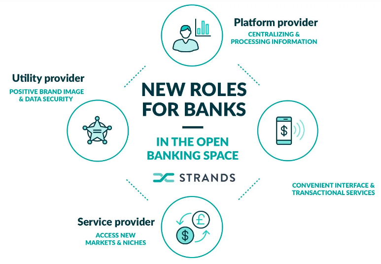 Open Banking, Embracing Change (Vol. II): New Roles For #Banks: hubs.ly/H0lDdCb0  #openbanking #digitalbanking