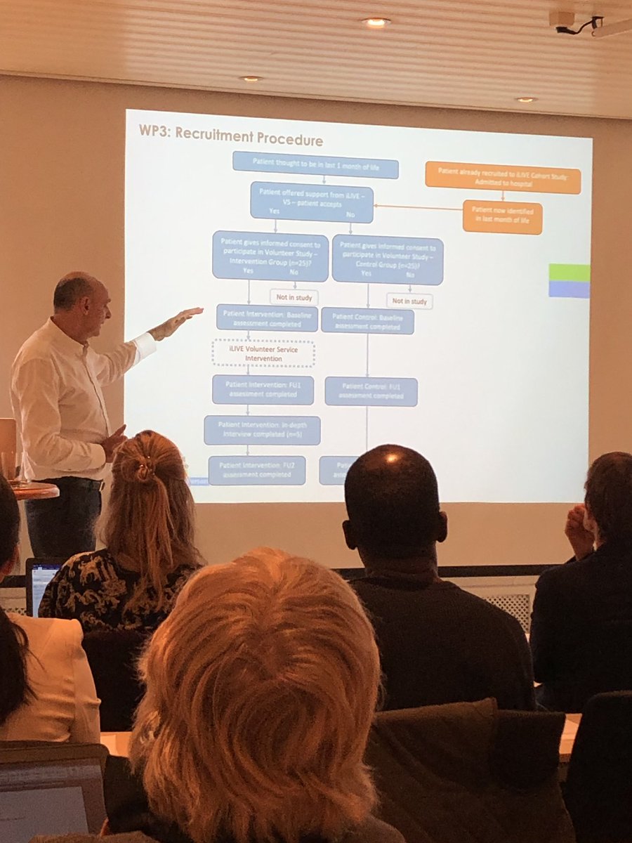 We work hard on a volunteer service to support patiënts that die in a hospital. In 5 countries we set up the service now, and here John Ellershaw presents the study design at a meeting of the ILIVE consortium.  #ilive #volunteer #volunteers #hpc #HPC #UvH