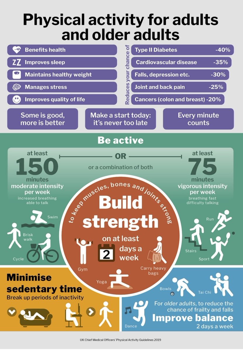 JakeJones_BSc's tweet photo. How many of your 150mins of exercise have you completed so far this week? 🚴‍♂️🏃‍♂️🧘‍♀️🏋️‍♂️🏌️‍♂️

#exercise #exerciseguidelines #prehab https://t.co/Sz5TjqwFHF