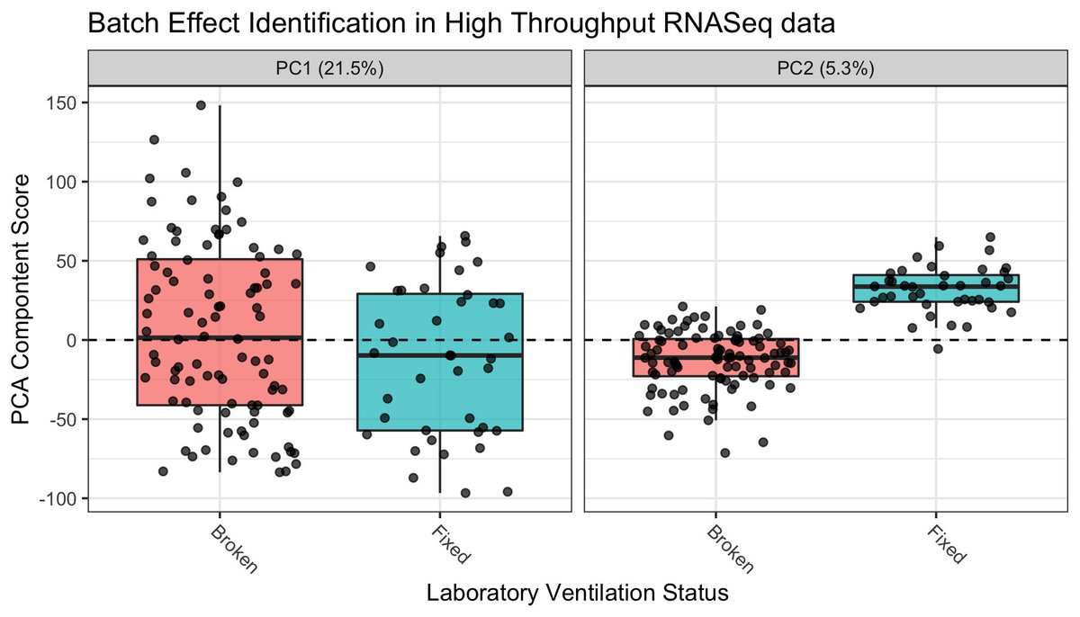 KVittingSeerup's tweet photo. Finally nailed down the strange batch effect on PC2... FFS. #Bioinformatics #RNAseq #transcriptomics #SingleCell https://t.co/QiwmBlhXhY