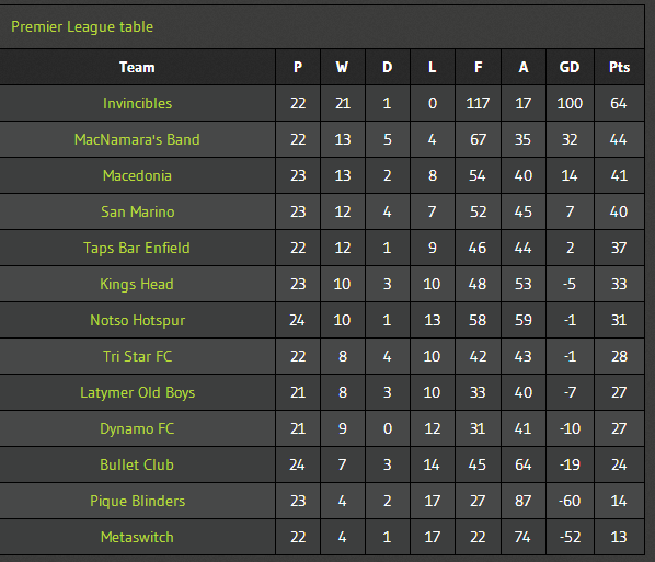 #Enfield 6 a side league - New season starts 18 November enter a team now at footballmundial.com/apply