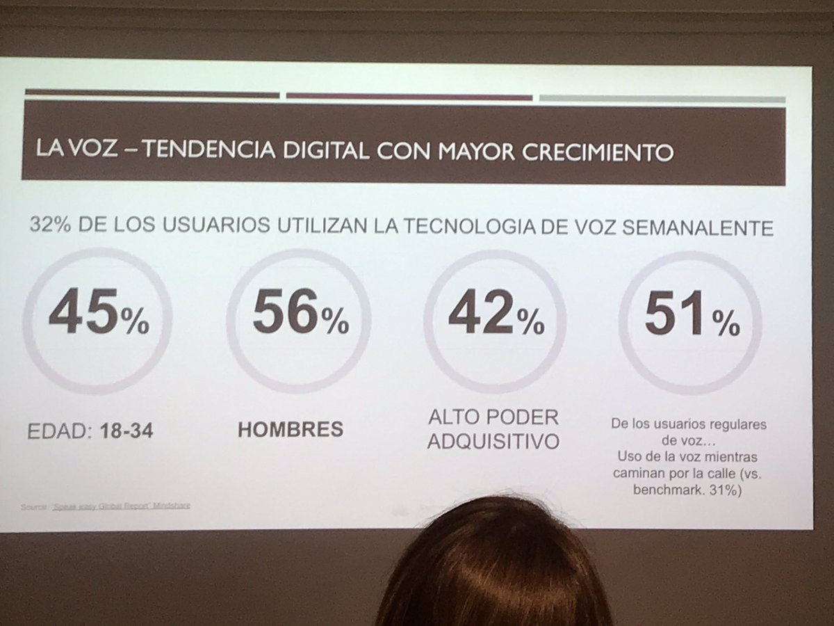 elpublicistacom's tweet photo. La voz es la tendencia digital que más crece. De hecho, más de la mitad de los usuarios (51%) la usa habitualmente cuando camina por la calle y un 32% lo hace todas las semanas
#MobileCreativity https://t.co/TyrR9PfQNn