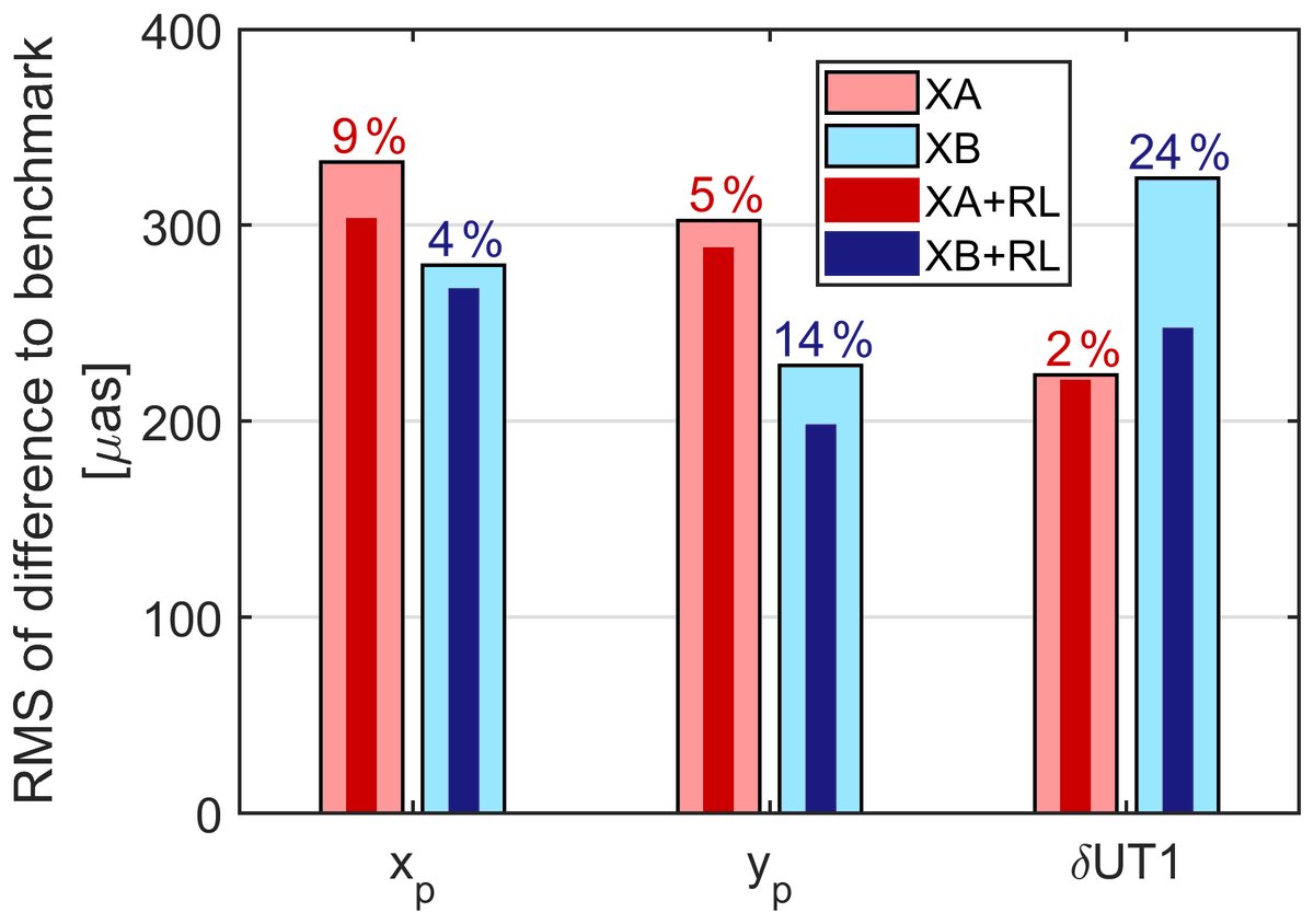 mschartn's tweet photo. Our new paper about the combination of #Ringlaser observations with #VLBI is online 😃:
Earth rotation variations observed by VLBI and the Wettzell “G” ring laser during the CONT17 campaign https://t.co/5Jv40WUILW
#geodesy #egu 

⬇️ RMS of ERP with and without RL observations https://t.co/BDQhQmxvxt