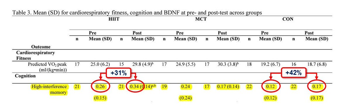Ekkekakis's tweet photo. "High-Intensity Exercise Can Boost Memory By 30%, New Study Finds" says the headline. Wow! Of course, much more impressively, the "non-aerobic seated and standing stretching" control group (RPE 8.3) boosted memory by 42%. The spin is making my head spin!

https://t.co/QWi5gAvgpm https://t.co/COaJ4D8Zio