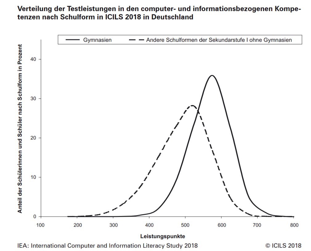 elaine_miller's tweet photo. Mein erstes Fazit zur #icils18
1. Ohne Geräte der Lehrkräfte keine im Untericht.
2. "Ermöglichung einer systematischen, sukzessive aufeinander aufbauenden [...] Entwicklung ‚digitaler‘ Kompetenzen für alle Schülerinnen und Schüler” (=Schulfach) nötig.
3. Mädchen besser als Jungs https://t.co/Ne8GnkaEKF