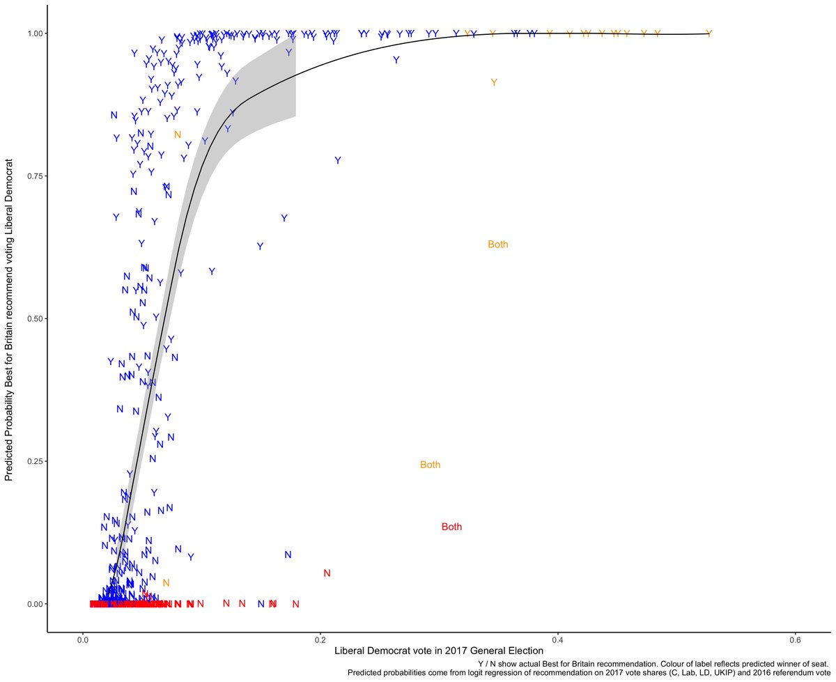 Ben W Ansell Let S Start With The Easiest Figures Here We Plot Probability Of Recommending Voting Ld Against A How Well Lds Did In 17 And B How They Are