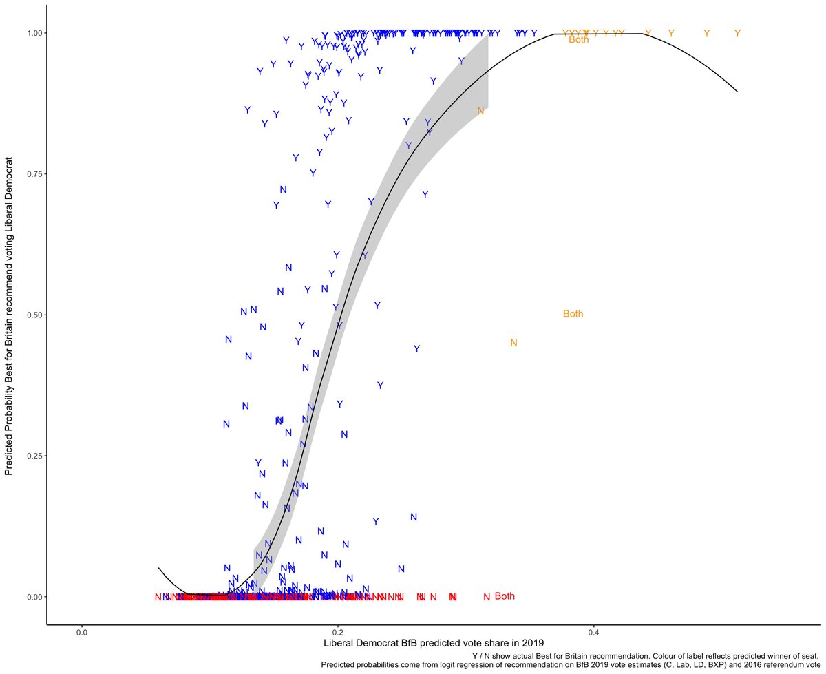 Ben W Ansell Let S Start With The Easiest Figures Here We Plot Probability Of Recommending Voting Ld Against A How Well Lds Did In 17 And B How They Are