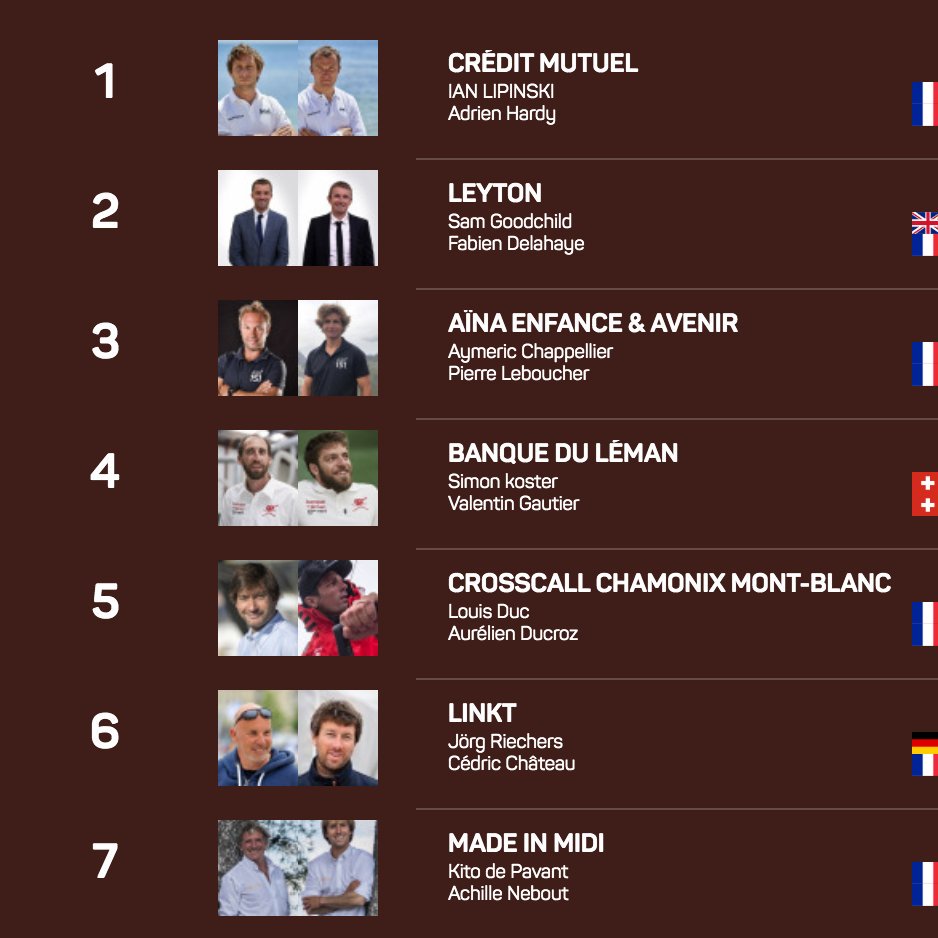 TransatCafeLOR's tweet photo. 📍 CLASSEMENT 12H - CLASS40 - IMOCA - MULTI50

Une matinée tranquille au niveau des classements. 
👀 Tous les classements sont publiés à 5h, 9h, 12h, 16h, 20h et minuit sur notre site 
#TransatJV

Suite ➡️ https://t.co/Zukg3yWuSJ https://t.co/nP7XwK0JkU