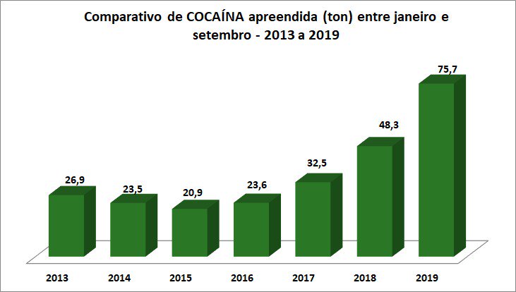 SF_Moro's tweet photo. Recordes de apreensão de cocaína pela @policiafederal . Cerca de 75 toneladas entre janeiro e setembro de 2019. Mais do que o dobro de 2017 e cerca de 27 toneladas a mais do que no mesmo período de 2018. Por que os crimes caem em todo o país? Estamos trabalhando. https://t.co/NRsquyXegU