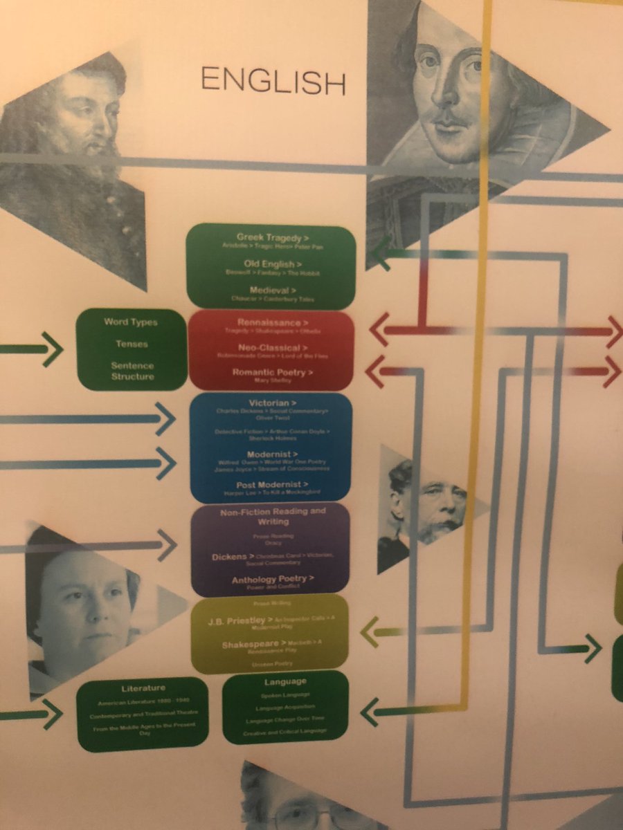 teacherhead's tweet photo. I love the curriculum work that’s been done at @TurtonSchool Layers of depth underpin this beautiful map of connections. It took several years. https://t.co/SMDYZIEmVe