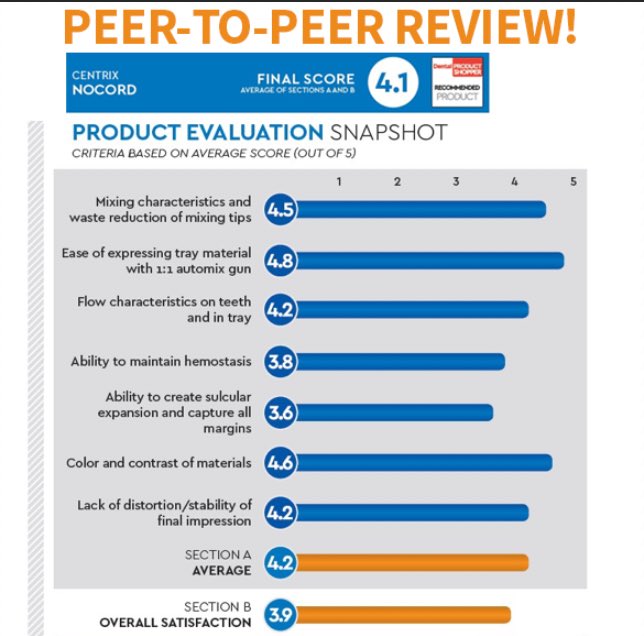 CentrixInc's tweet photo. Impressive‼️NoCord VPS rated 4.1 by Dental Product Shopper! ➡️read all about it here: https://t.co/1dze5uOp3m #dentalhygiene #oralhealthcare #dentist #dentistry #nocordvps #impressionmaterials #teeth #tooth #dentalproducts #dentalprocedures #dentalhygienist #makingdentistryeasier https://t.co/EXUxgALWi8