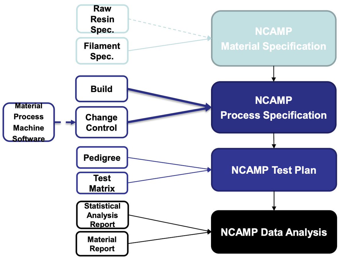 gshap_r's tweet image. Interresting read : Polymer-Based FDM Additive Manufacturing Guidance for Aircraft Design and Certification AMS7100 : buff.ly/2WLaypz and buff.ly/2oOEoNF #3dprinting