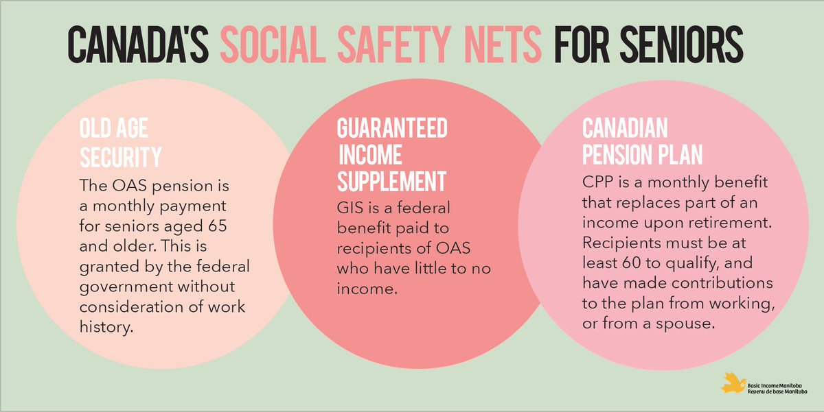 Canada has implemented a form of #basicincome for both kids and seniors. Old Age Security and the Guaranteed Income Supplement have helped top of income of older folks living in low income. Why not extend these benefits to all #canadians?