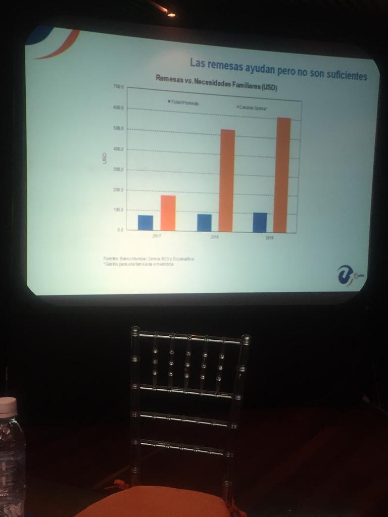 En la imagen pueden apreciar lo que se recibe en remesas en color azul y en color naranja lo que haría falta para cubrir la cesta básica. #ForoEcoanalitica