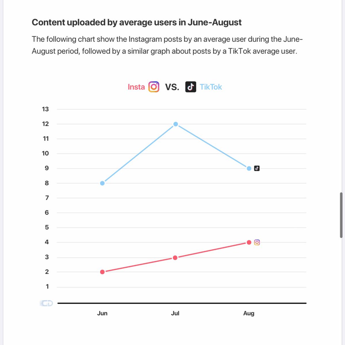 andst7's tweet photo. This summer TikTok won a significant battle v Instagram: posts uploaded https://t.co/Dnz14TEhUV