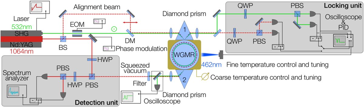 OpticaPubsGroup's tweet photo. via #OSA_Optica: Squeezed vacuum states from a whispering gallery mode resonator https://t.co/9vDs8nf8DJ #SqueezedStates #QuantumCommunication @MPI_Light https://t.co/9fQYQkP982