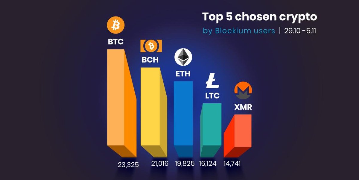 Blockium_io's tweet photo. Most traded cryptocurrencies on #Blockium | 29.10 - 5.11
#predictionmarket #crypto #BTC #Long๐พ https://t.co/7tpz3rzI74