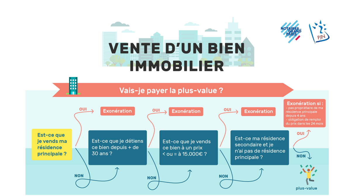 NotairesdeParis's tweet photo. ✏️[#INFOGRAPHIE #LEGALDESIGN #NOTAIRE] 
⚡️Vente d'un bien #immobilier, vais-je payer la plus-value ? La réponse en image !
💡 A l'intiative de @jeunes_notaires
⬇️VOIR  LE SCHEMA ICI ⬇️
https://t.co/y0Ddp8PGIq https://t.co/ultvfFh8HY