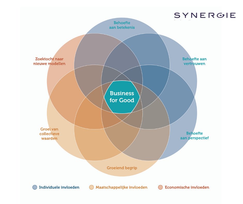 Impactorganisaties zijn bedrijven die goed doen, dat uitzonderlijk goed doen en de schaal weten te realiseren om een probleem op te lossen. Wij zien Business for Good als het nieuwe normaal. Hoe sta jij hierin? #purpose #duurzaamheid #businessforgood #impact #innovatie