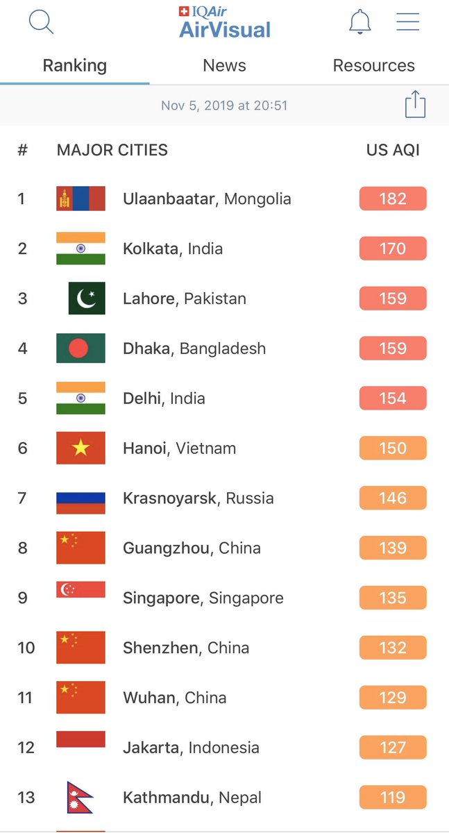 Дэлхийн хотуудыг агаарын бохирдлоороо тэргүүлж бна яг одоо...