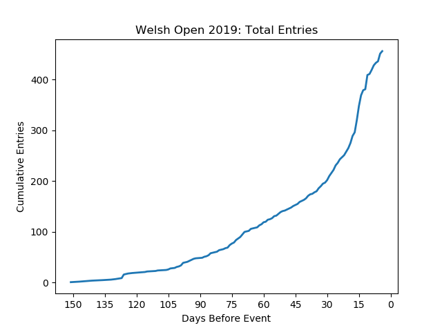 tbrien88's tweet photo. Only 11 hours left to enter the 2019 #WelshOpenFencing and the entries are still flying in. Now over taken the nationals as the biggest (by entry) event of 2019 #fencing @britishfencing @Welsh_Fencing https://t.co/WctPSde8N7