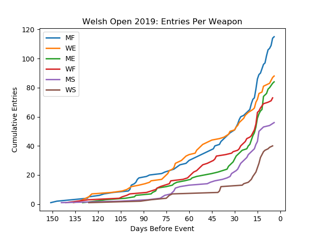 tbrien88's tweet photo. Only 11 hours left to enter the 2019 #WelshOpenFencing and the entries are still flying in. Now over taken the nationals as the biggest (by entry) event of 2019 #fencing @britishfencing @Welsh_Fencing https://t.co/WctPSde8N7