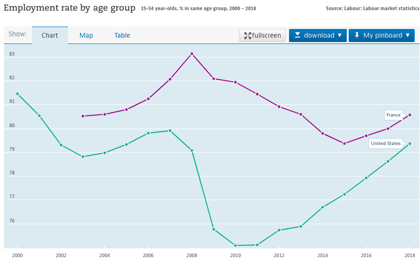 France has plenty of problems — and the euro has turned into a terrible economic straitjacket. But France gets very bad press that isn't borne out by the facts. Did you know, for example, that prime-age adults are *more* likely to be employed there than here? 2/