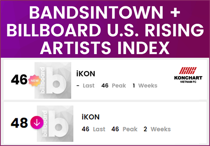 konchart159's tweet photo. 🔸 #iKON ON BANDSINTOWN + BILLBOARD U.S. RISING ARTISTS INDEX:

🆕 The week of 2/11: Debut at No.46 
🔽 The week of 9/11: No.48
🔗 https://t.co/Mn4xQpRZrf

➡️ The first idol group to appear on this chart. ❤️
@YG_iKONIC https://t.co/2poyhqEEN9