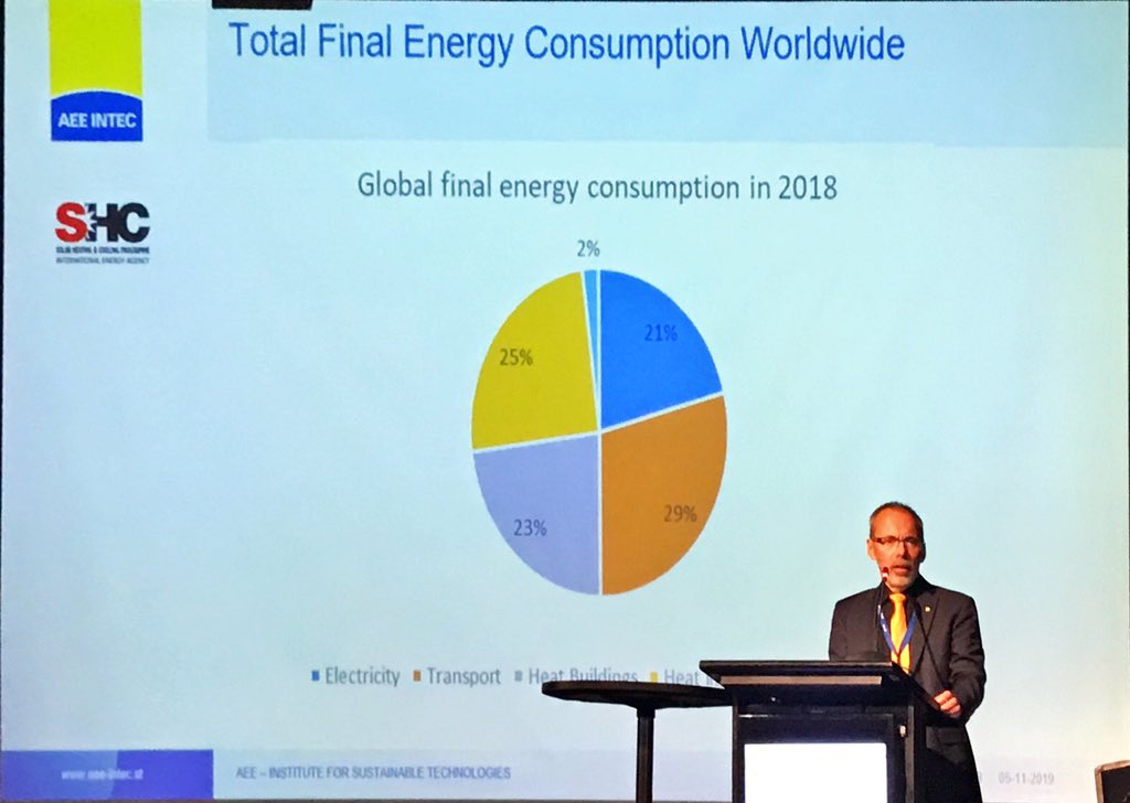 Werner Weiß <a href="/AEE_INTEC/">AEE INTEC</a> points out 90% of the talks are about electricity only 10% about #heat but the heat demand is 50% while power demand is only 21%. #solarheat needs to be talked about much more by <a href="/HeatChangers/">Heat Changers</a>