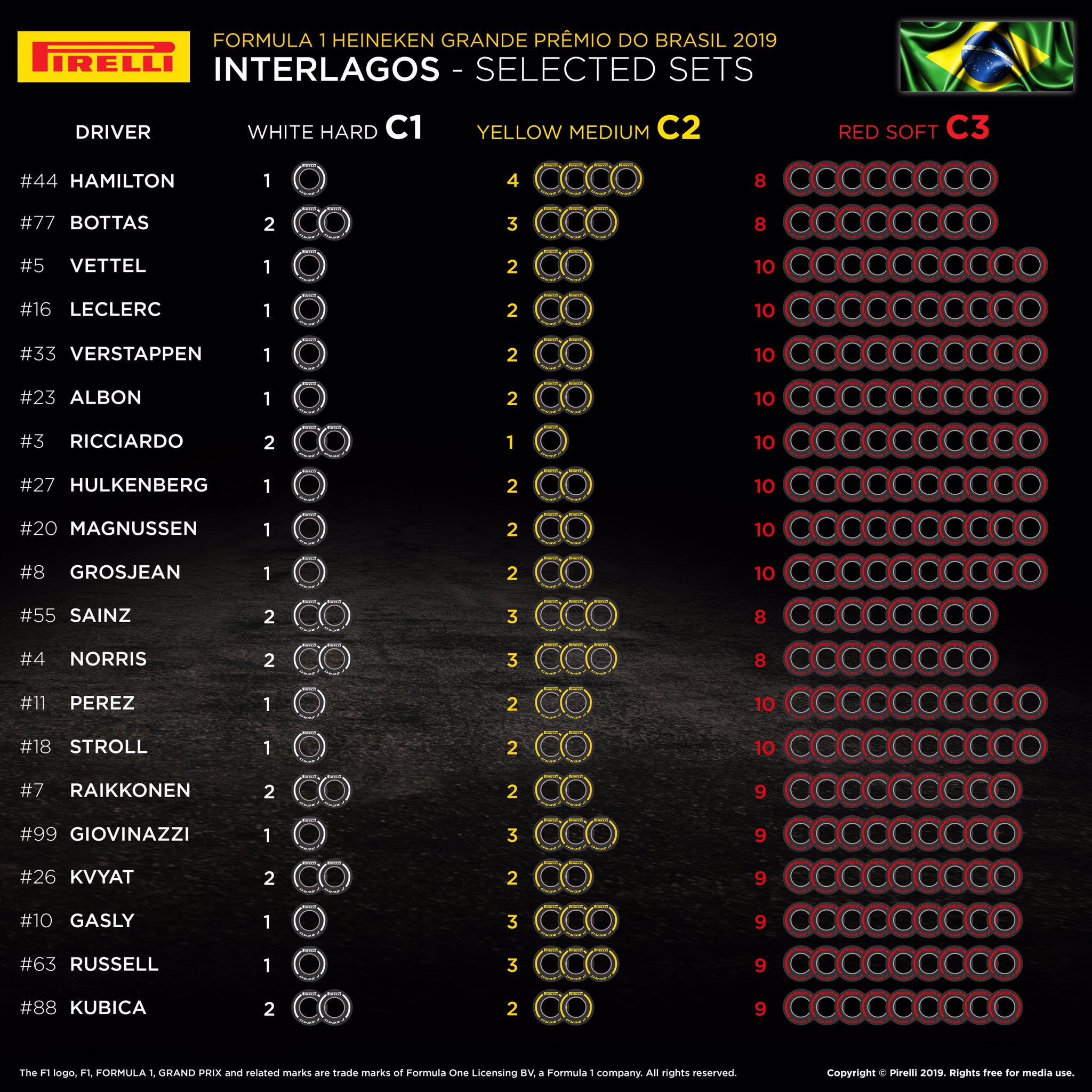 Choix des pneus Pirelli par pilotes à Interlagos