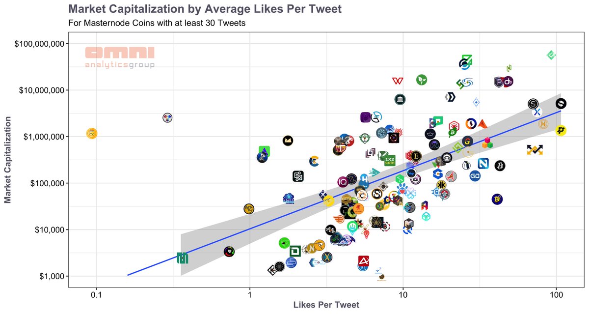 OmniAnalytics's tweet photo. @_mn_o_ @Energicrypto @RapidsRPD @DAPScoin @SinovateChain @Dashpay @syscoin @horizenglobal @MetrixCoin @DiviProject Where did these rankings come from?  First step was to look at the basics... Market Capitalization  vs Likes per Tweet.  Naturally, larger coins with larger communities had an advantage here. https://t.co/YSMgfGPbME