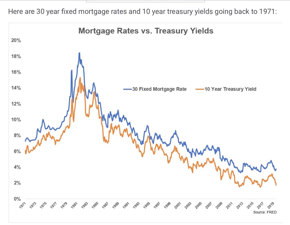 RealEstateCafe's tweet photo. #RETippingPoint: Median home prices up almost 400% since 1980 while monthly payments based on prevailing i-rates are only up 94%. Median prices up 33%+ since 2005 while monthly payment is up just 7% or $100/mo
Recovery driven by 33% incr in buying power = unsustainable #iCovery! https://t.co/ykBS5fceAT