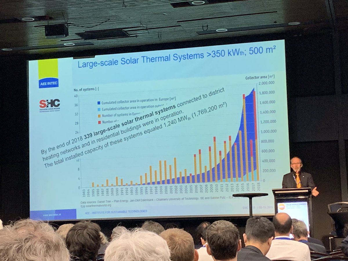 IEASHC's tweet photo. Day 2 of #SHC19 and #SWC19 kicks off with 100% Renewable Energy as a Solution to Climate Change- Werner Weiss from Austria @AEE_INTEC presents current status and potential for #solarthermal   Why important? Heating accounts for 50% of world’s energy consumption @IEA @ISES_Solar https://t.co/eCRKmYl31y