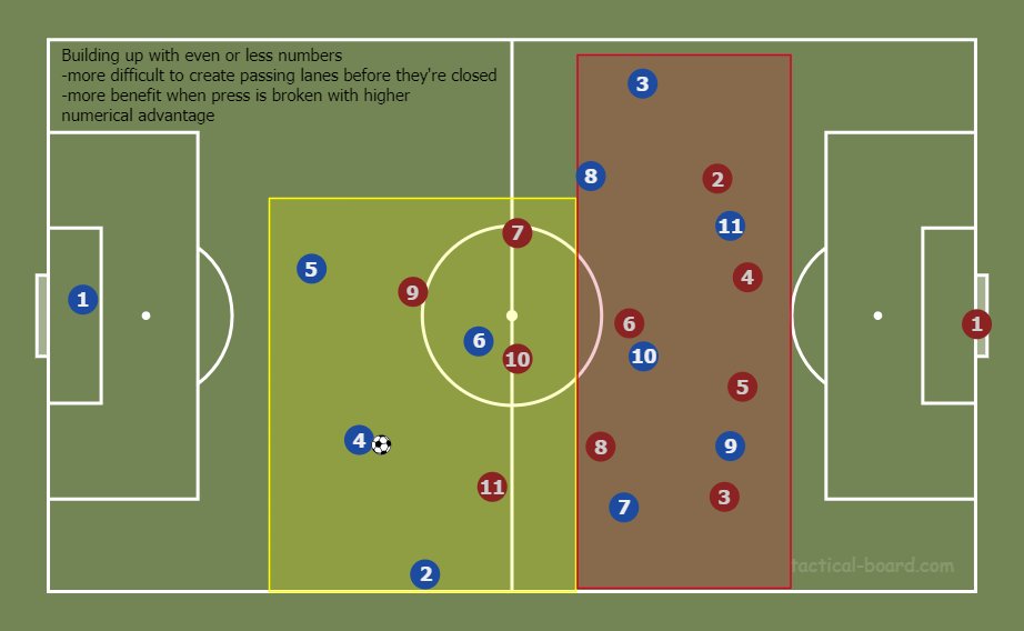Building up with numerical equality vs building up with numerical superiority: another crucial aspect is the effect on transitioning to defense when the ball is lost and having more or less players to manage the transition