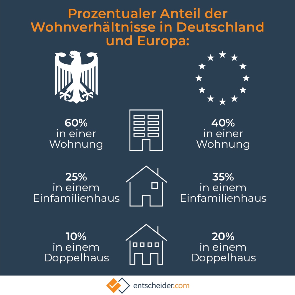 Lebt Ihr in einer #Wohnung, in einem #Einfamilienhaus🏠 oder in einem #Doppelhaus? Egal wo, man sollte sich wohl fühlen. Dazu trägt überwiegend auch das Verhältnis mit den Nachbarn bei. Habt ihr auch #Lieblingsnachbarn, mit denen Ihr gerne etwas unternehmt?