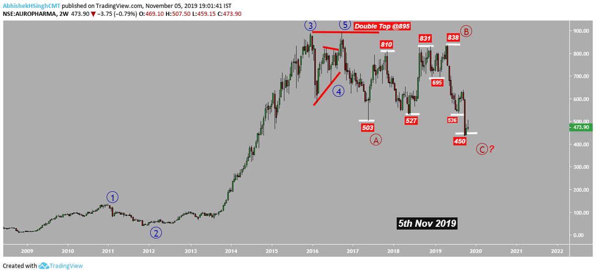 TalksWave's tweet photo. #Auropharma Did #pharmastock trapped you. What a crack from 838 to 440!!! - What next? Check my next video idea- Auropharma Traps at 800!!! tomorrow post 7 pm to be published @in_tradingview Last video idea link - Will it repeat fall of 2016 #defensive https://t.co/xHsuKOfJL4 https://t.co/DRxMEyG8WO