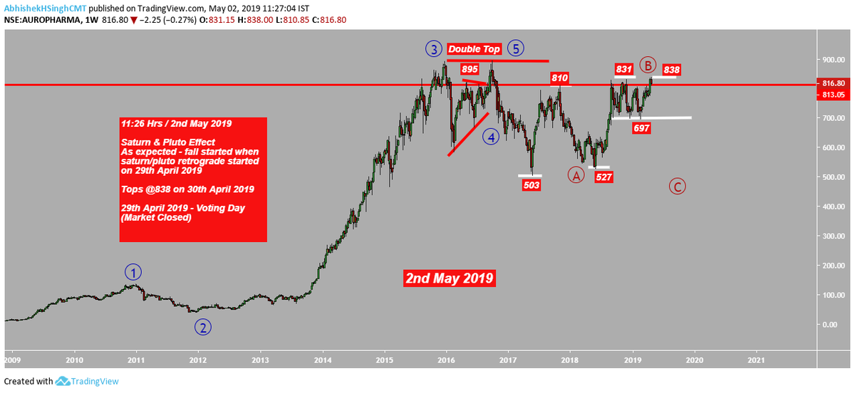 TalksWave's tweet photo. #Auropharma Did #pharmastock trapped you. What a crack from 838 to 440!!! - What next? Check my next video idea- Auropharma Traps at 800!!! tomorrow post 7 pm to be published @in_tradingview Last video idea link - Will it repeat fall of 2016 #defensive https://t.co/xHsuKOfJL4 https://t.co/DRxMEyG8WO