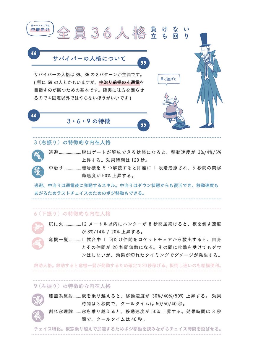 餅月 鹿帯 マンモス下位あたりで勝てない っていう人向けの全員36負けない立ち回りメモです 私はこれ意識しはじめて勝率 近く上がったので結構おすすめ 第五人格 Identityv