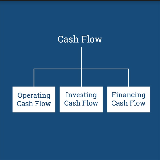 ReliantFunding's tweet image. #OperatingCashflow
#InvestingCashflow
#FinancingCashflow
Learn about the three types and how they impact your business here: bit.ly/2r8o1Mx