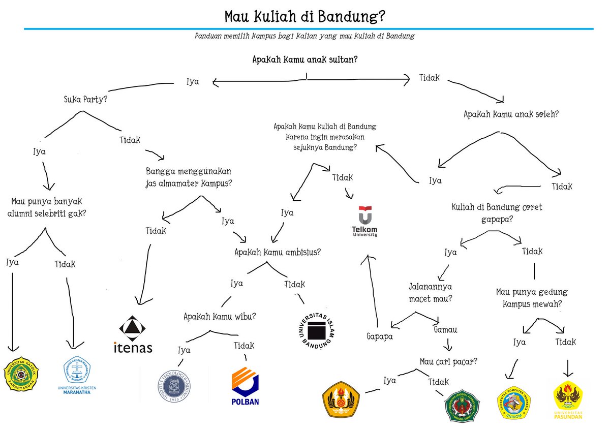 bdgfess's tweet photo. Ini euy panduan buat kalian yang mau kuliah di Bandung tapi bingung mau kuliah di mana https://t.co/m8wjf5woZR