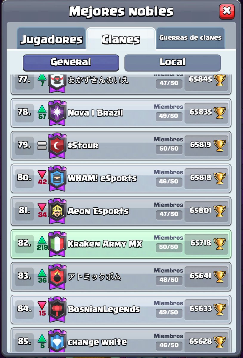 🔥 Temporada de Octubre 🔥

🎊Y así fué que cerramos la temporada de Octubre; Top 6 MX🇲🇽, y 82 del Mundo🌎.

🦑Gran trabajo del Clan.
👏🏻👏🏻👏🏻

#KrakenArmy