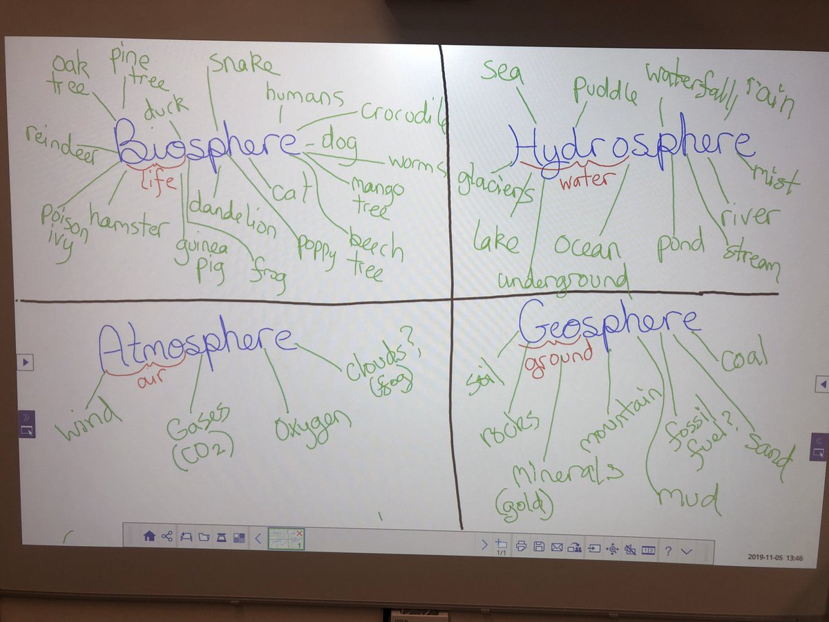Ms_Hodel3HM's tweet photo. As part of our #naturalresources unit, Ss are learning about the 🌎’s spheres. Today we brainstormed what things belong in each sphere and Ss then populated @FIS_ES_Science’s Earth! @FIS_School #inquiry #pyp #thirdchat https://t.co/gLKqjvidiC