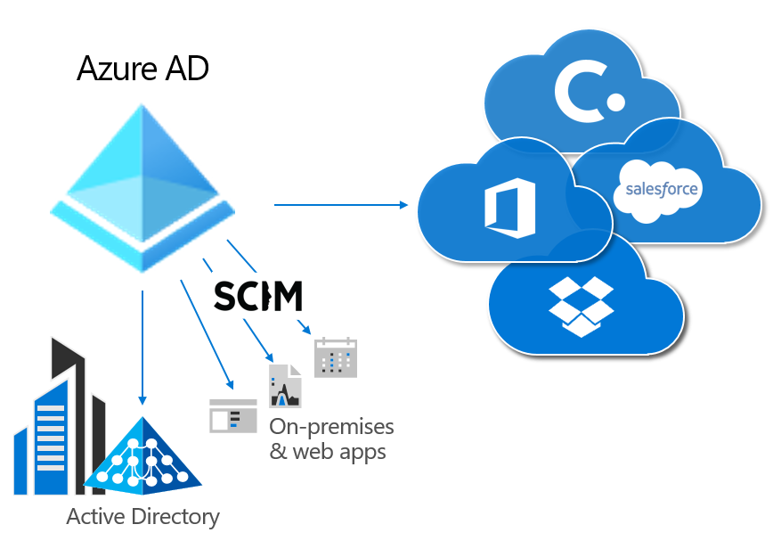 Provisioning form Azure AD to on-premises apps, and SCIM