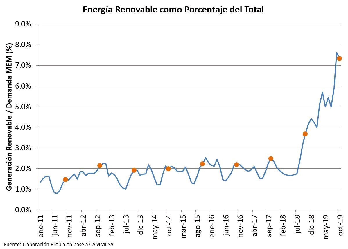 diegomargulis's tweet photo. La generación Renovable en Argentina fue mayor que la nuclear en Octubre de 2019.
Dio cuenta del 7,3% (7,6% en septiembre de 2019) de la generación total con una leve caída de la eólica y un pequeño crecimiento de la solar.

Datos provisorios de CAMMESA https://t.co/3VOnodW0QB